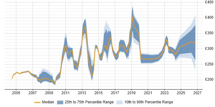 Contractor daily rate distribution trend for jobs in West London citing Dell