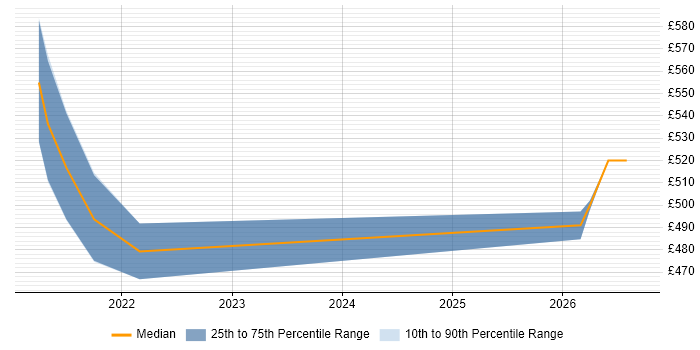 Contractor daily rate distribution trend for jobs in West London citing Delta Lake