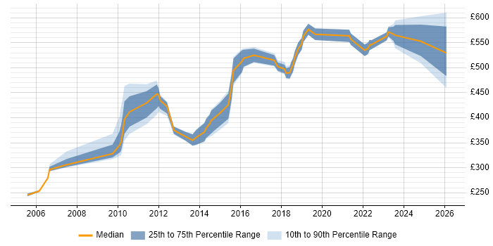 Contractor daily rate distribution trend for jobs in West London citing Dependency Management