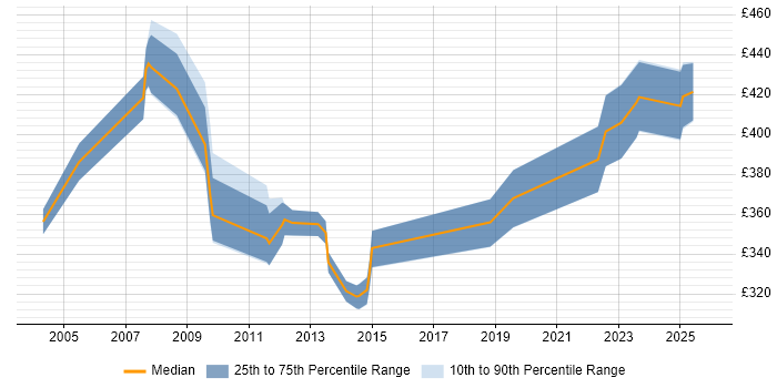 Contractor daily rate distribution trend for Design Engineer job vacancies in West London