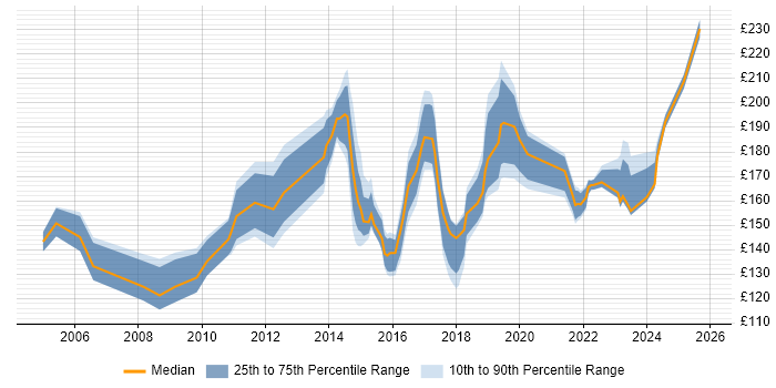 Contractor daily rate distribution trend for Desktop Support Engineer job vacancies in West London
