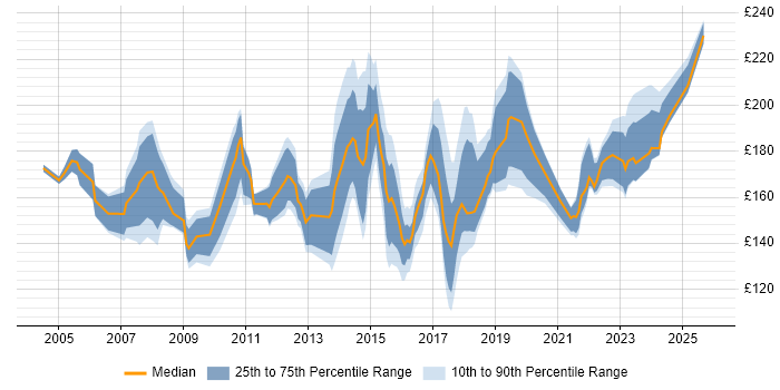 Contractor daily rate distribution trend for Desktop Support job vacancies in West London