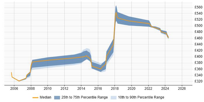 Contractor daily rate distribution trend for Development Engineer job vacancies in West London
