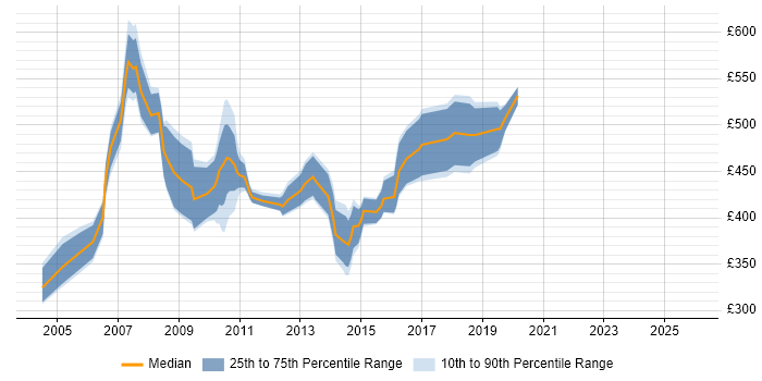 Contractor daily rate distribution trend for Development Manager job vacancies in West London