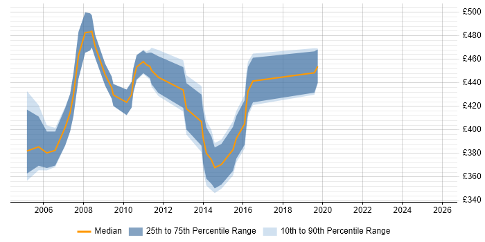 Contractor daily rate distribution trend for Development Project Manager job vacancies in West London