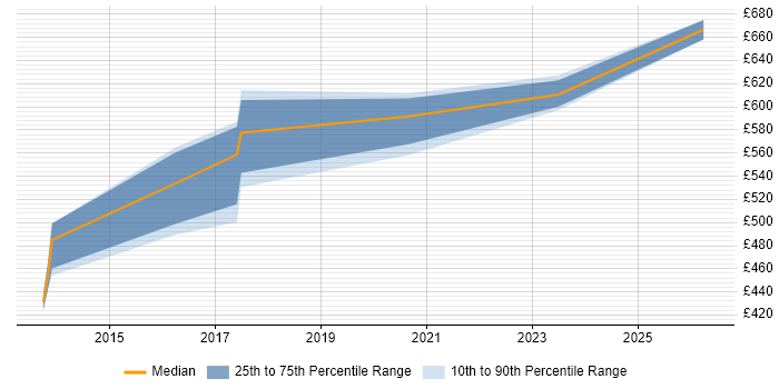 Contractor daily rate distribution trend for DevOps Consultant job vacancies in West London