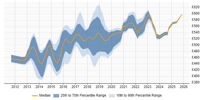 Contractor daily rate distribution trend for DevOps Engineer job vacancies in West London