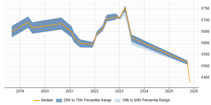 Contractor daily rate distribution trend for jobs in West London citing DevSecOps