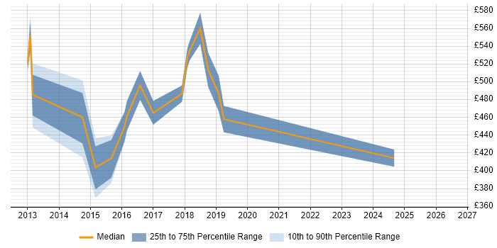 Contractor daily rate distribution trend for jobs in West London citing Digital Analytics