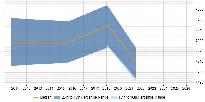 Contractor daily rate distribution trend for Digital Copywriter job vacancies in West London