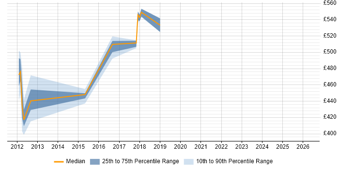Contractor daily rate distribution trend for Digital Delivery Manager job vacancies in West London