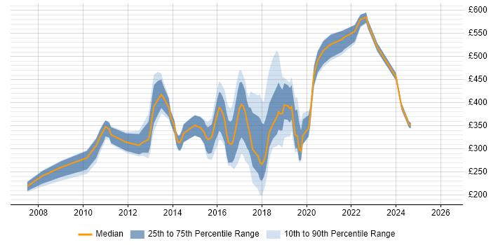 Contractor daily rate distribution trend for jobs in West London citing Digital Marketing