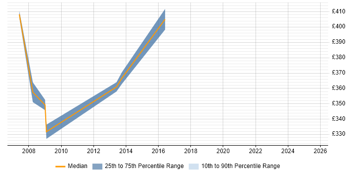 Contractor daily rate distribution trend for jobs in West London citing Digital Media Management Contractor daily rate distribution trend for jobs in West London citing Digital Media Management