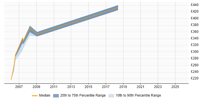 Contractor daily rate distribution trend for Digital Media Manager job vacancies in West London Contractor daily rate distribution trend for Digital Media Manager job vacancies in West London
