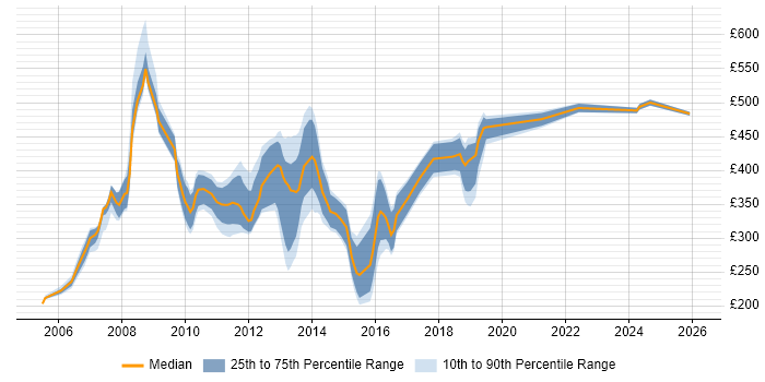 Contractor daily rate distribution trend for jobs in West London citing Digital Media