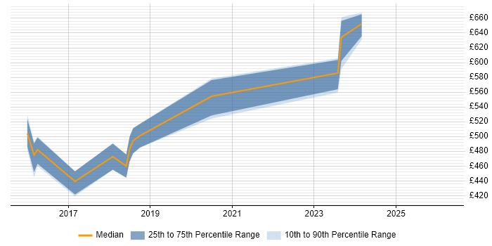 Contractor daily rate distribution trend for Digital Product Manager job vacancies in West London