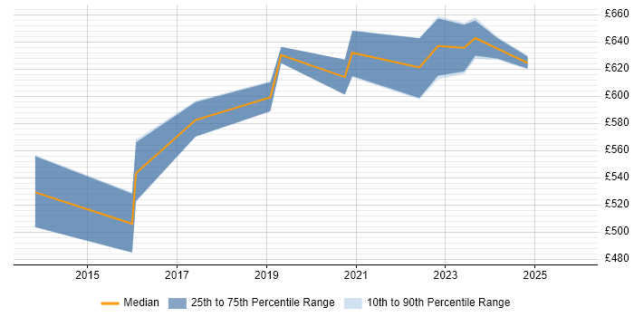 Contractor daily rate distribution trend for Digital Programme Manager job vacancies in West London