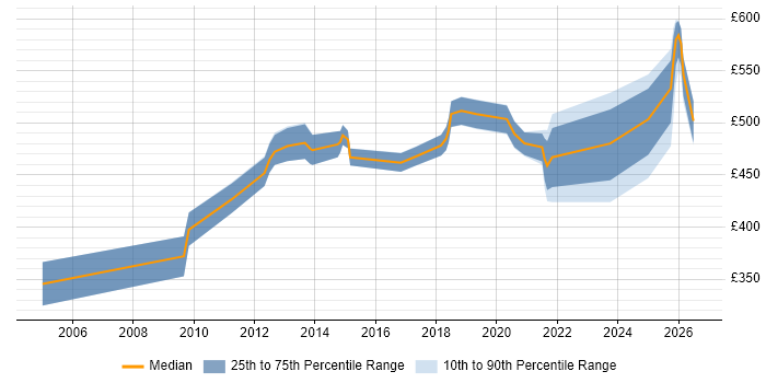 Contractor daily rate distribution trend for jobs in West London citing Dimensional Modelling