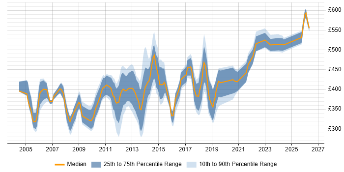 Contractor daily rate distribution trend for jobs in West London citing Disaster Recovery