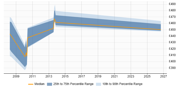 Contractor daily rate distribution trend for jobs in West London citing Disk Encryption