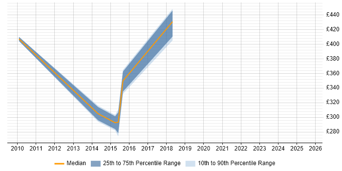 Contractor daily rate distribution trend for jobs in West London citing Display Advertising Contractor daily rate distribution trend for jobs in West London citing Display Advertising