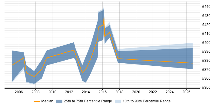 Contractor daily rate distribution trend for jobs in West London citing Distributed Applications