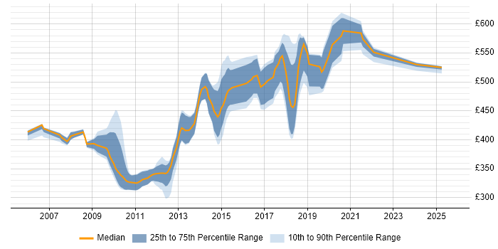Contractor daily rate distribution trend for jobs in West London citing Distributed Systems Contractor daily rate distribution trend for jobs in West London citing Distributed Systems