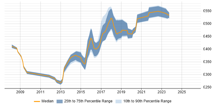 Contractor daily rate distribution trend for jobs in West London citing Django