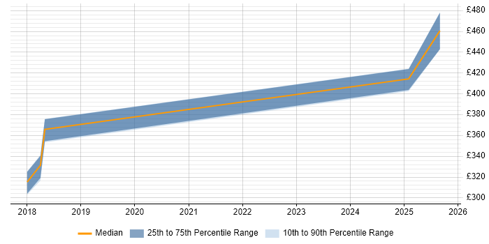 Contractor daily rate distribution trend for jobs in West London citing DMARC