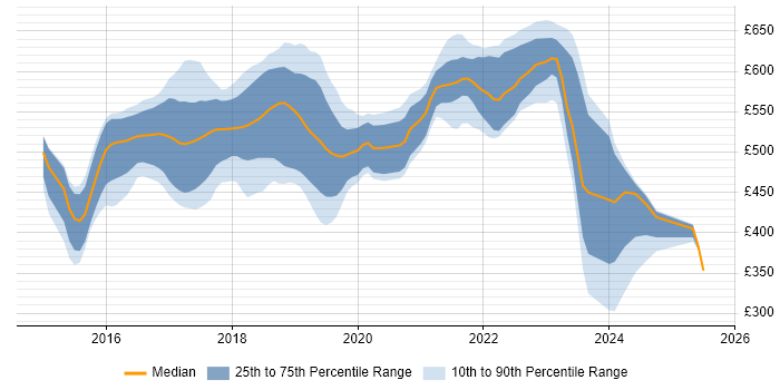 Contractor daily rate distribution trend for jobs in West London citing Docker Contractor daily rate distribution trend for jobs in West London citing Docker