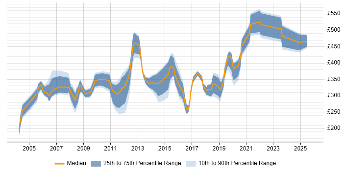 Contractor daily rate distribution trend for jobs in West London citing Document Management