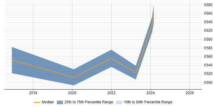 Contractor daily rate distribution trend for jobs in West London citing DocuSign
