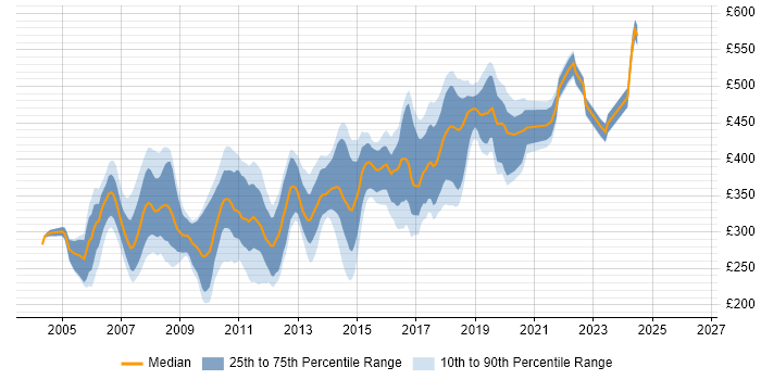 Contractor daily rate distribution trend for .NET Developer job vacancies in West London