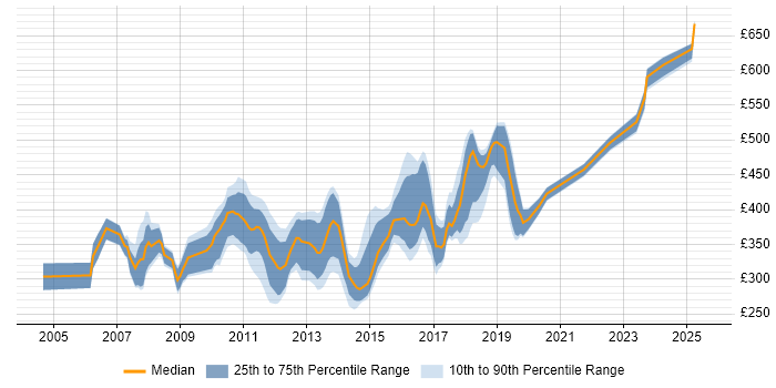 Contractor daily rate distribution trend for jobs in West London citing .NET Framework Contractor daily rate distribution trend for jobs in West London citing .NET Framework