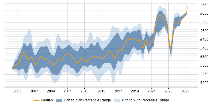 Contractor daily rate distribution trend for jobs in West London citing .NET