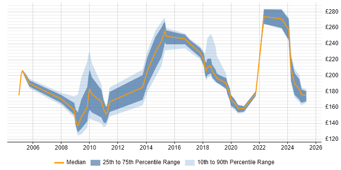 Contractor daily rate distribution trend for jobs in West London citing Driving Licence