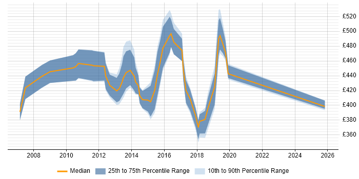 Contractor daily rate distribution trend for jobs in West London citing DRM