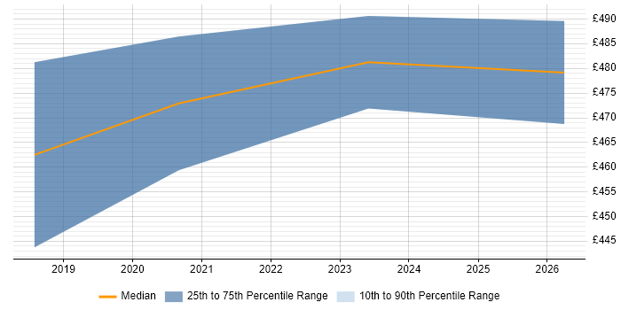 Contractor daily rate distribution trend for Dynamics 365 Consultant job vacancies in West London