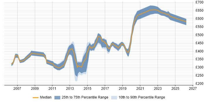 Contractor daily rate distribution trend for jobs in West London citing Dynamics CRM