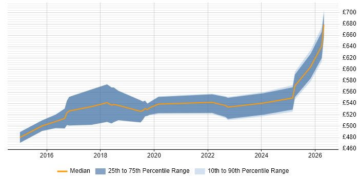 Contractor daily rate distribution trend for jobs in West London citing DynamoDB