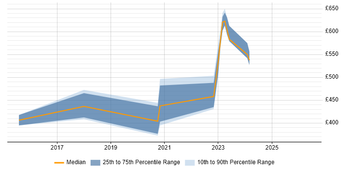 Contractor daily rate distribution trend for jobs in West London citing Dynatrace