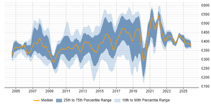 Contractor daily rate distribution trend for jobs in West London citing E-Commerce