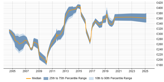 Contractor daily rate distribution trend for jobs in West London citing e-Learning Contractor daily rate distribution trend for jobs in West London citing e-Learning