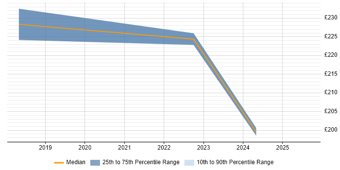 Contractor daily rate distribution trend for 1st/2nd Line Support job vacancies in Ealing