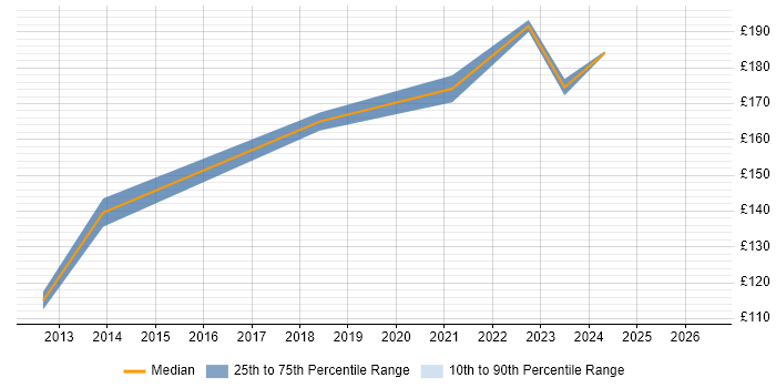 Contractor daily rate distribution trend for 2nd Line Support job vacancies in Ealing