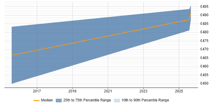 Contractor daily rate distribution trend for Agile Project Manager job vacancies in Ealing