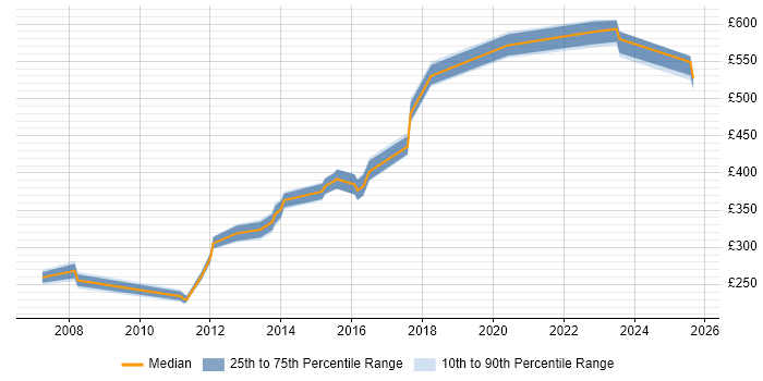 Contractor daily rate distribution trend for jobs in Ealing citing Agile Contractor daily rate distribution trend for jobs in Ealing citing Agile