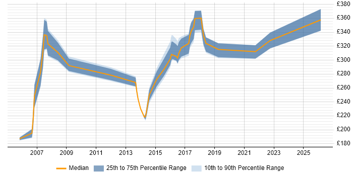 Contractor daily rate distribution trend for Analyst job vacancies in Ealing
