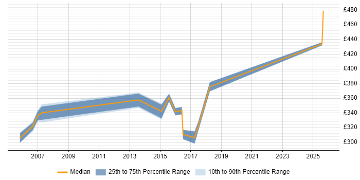Contractor daily rate distribution trend for jobs in Ealing citing Business Analysis