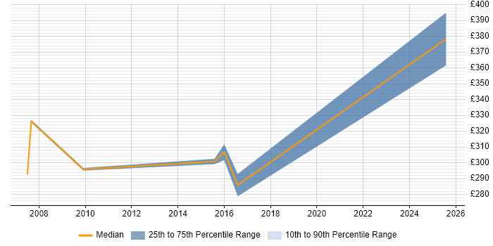 Contractor daily rate distribution trend for jobs in Ealing citing Change Control Contractor daily rate distribution trend for jobs in Ealing citing Change Control